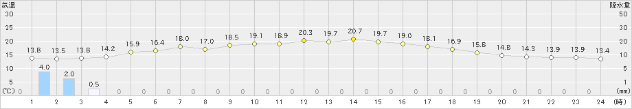 せたな(>2020年06月02日)のアメダスグラフ