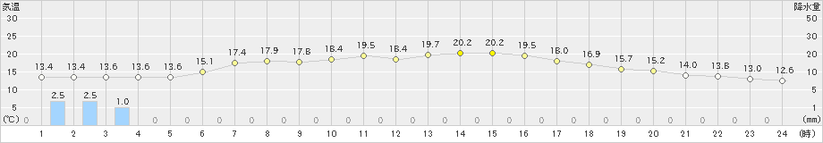 今金(>2020年06月02日)のアメダスグラフ