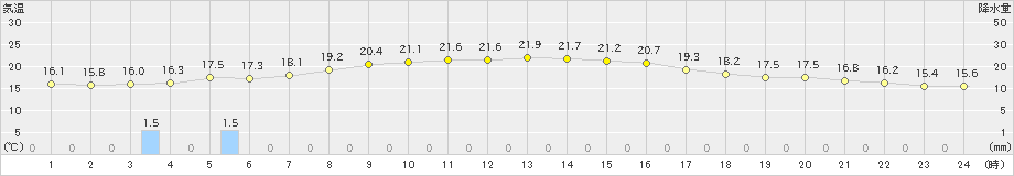 今別(>2020年06月02日)のアメダスグラフ