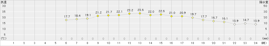 青森大谷(>2020年06月02日)のアメダスグラフ