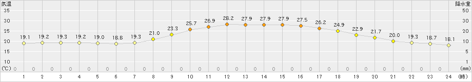 一関(>2020年06月02日)のアメダスグラフ