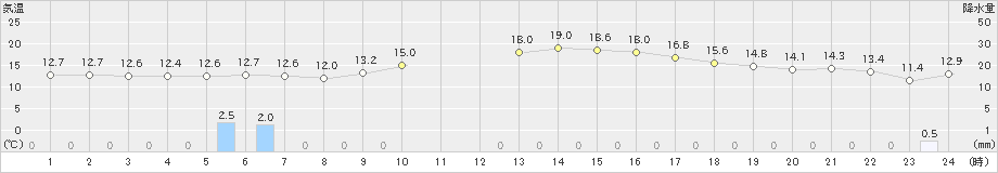 鷲倉(>2020年06月02日)のアメダスグラフ