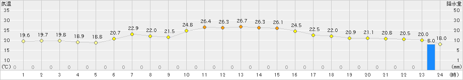 浪江(>2020年06月02日)のアメダスグラフ