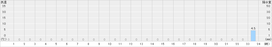 川前(>2020年06月02日)のアメダスグラフ