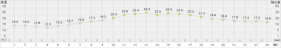 田島(>2020年06月02日)のアメダスグラフ