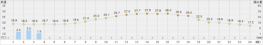 恵那(>2020年06月02日)のアメダスグラフ