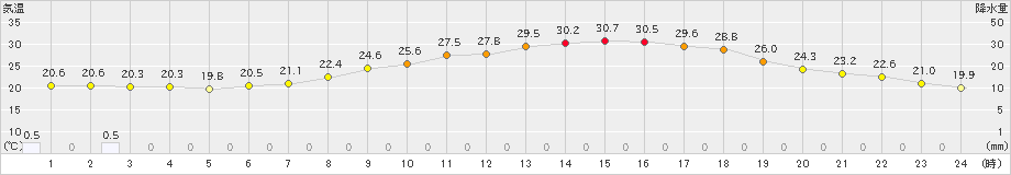 多治見(>2020年06月02日)のアメダスグラフ