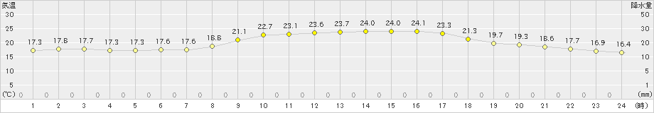 安塚(>2020年06月02日)のアメダスグラフ