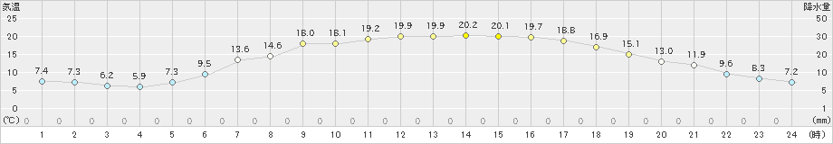 朱鞠内(>2020年06月03日)のアメダスグラフ