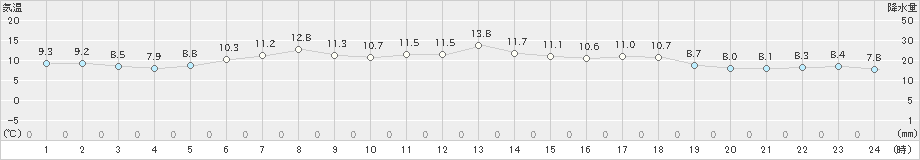 榊町(>2020年06月03日)のアメダスグラフ