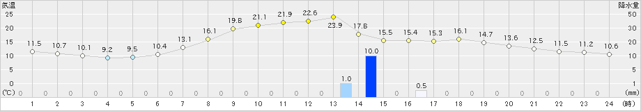 日高(>2020年06月03日)のアメダスグラフ