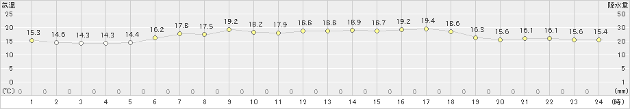 八森(>2020年06月03日)のアメダスグラフ