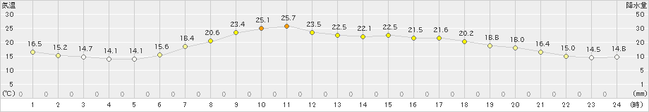 住田(>2020年06月03日)のアメダスグラフ