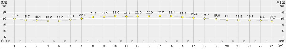 日立(>2020年06月03日)のアメダスグラフ