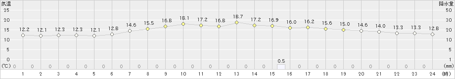 奥日光(>2020年06月03日)のアメダスグラフ