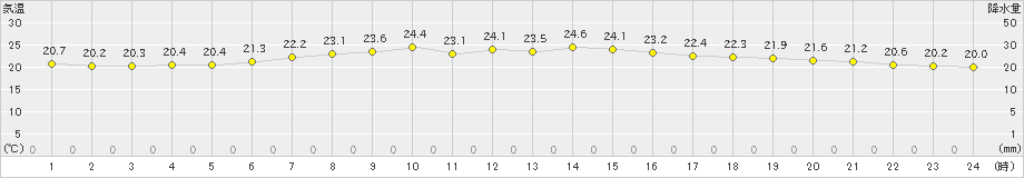 勝浦(>2020年06月03日)のアメダスグラフ