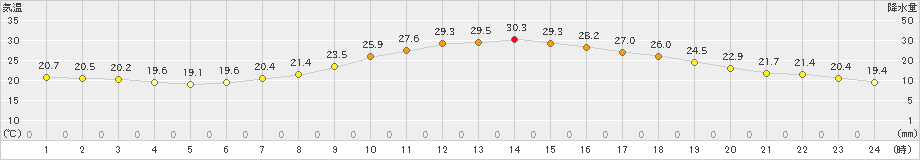 勝沼(>2020年06月03日)のアメダスグラフ