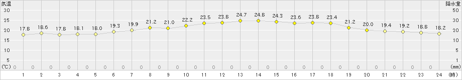 朝日(>2020年06月03日)のアメダスグラフ