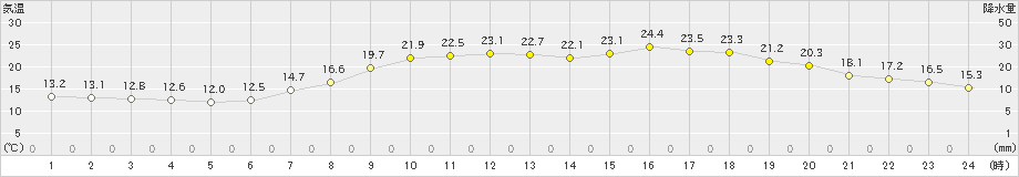 瑞穂(>2020年06月03日)のアメダスグラフ