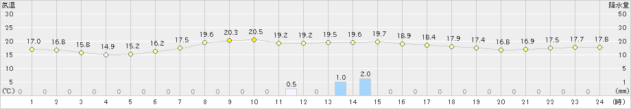 雲仙岳(>2020年06月03日)のアメダスグラフ