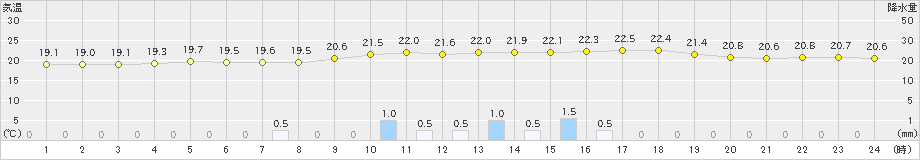 水俣(>2020年06月03日)のアメダスグラフ