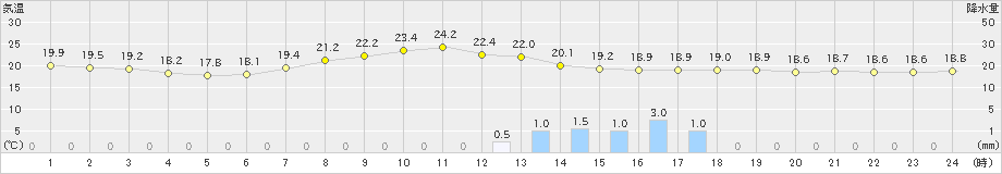 日向(>2020年06月03日)のアメダスグラフ