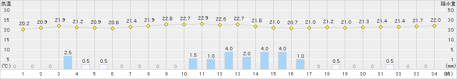 中甑(>2020年06月03日)のアメダスグラフ