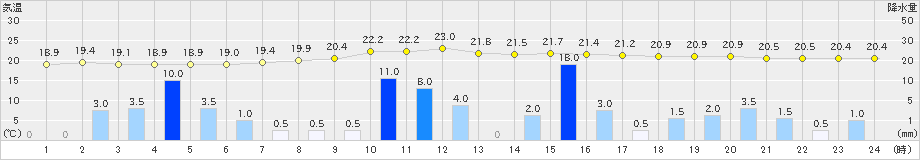 内之浦(>2020年06月03日)のアメダスグラフ