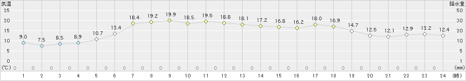 興部(>2020年06月04日)のアメダスグラフ