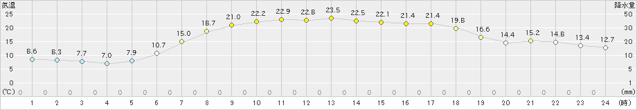 西興部(>2020年06月04日)のアメダスグラフ