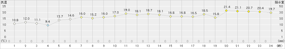 紋別小向(>2020年06月04日)のアメダスグラフ
