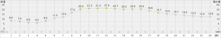 阿寒湖畔(>2020年06月04日)のアメダスグラフ