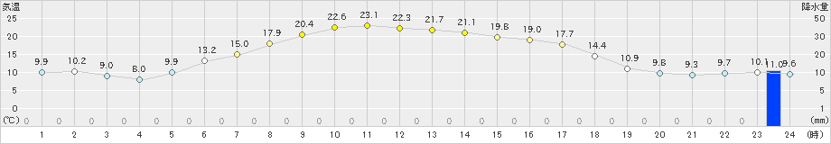 帯広泉(>2020年06月04日)のアメダスグラフ