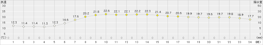 厚真(>2020年06月04日)のアメダスグラフ