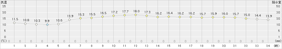 苫小牧(>2020年06月04日)のアメダスグラフ