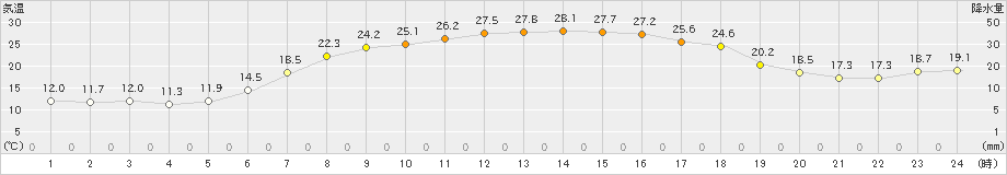 碇ケ関(>2020年06月04日)のアメダスグラフ