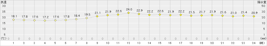 日立(>2020年06月04日)のアメダスグラフ