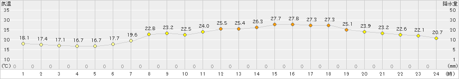 今津(>2020年06月04日)のアメダスグラフ