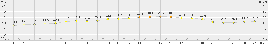 西郷(>2020年06月04日)のアメダスグラフ