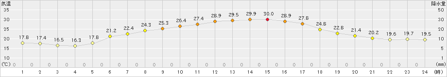 掛合(>2020年06月04日)のアメダスグラフ