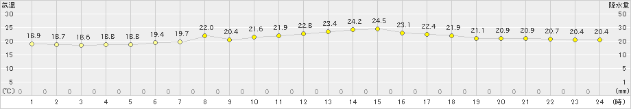 瀬戸(>2020年06月04日)のアメダスグラフ