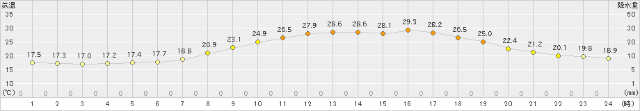 玖珂(>2020年06月04日)のアメダスグラフ