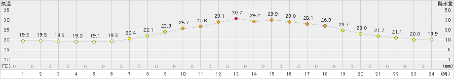 玖珠(>2020年06月04日)のアメダスグラフ