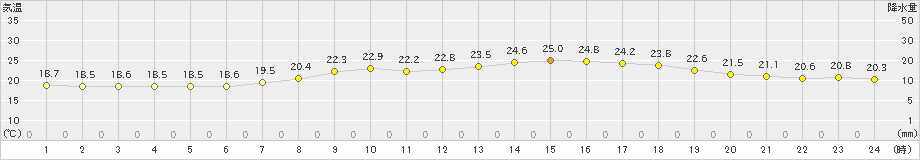 日向(>2020年06月04日)のアメダスグラフ