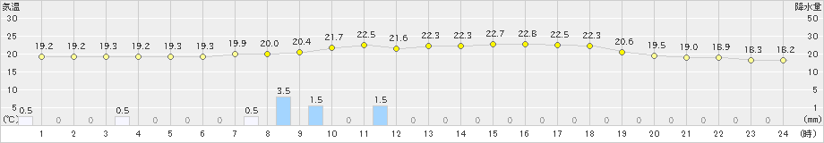 大口(>2020年06月04日)のアメダスグラフ