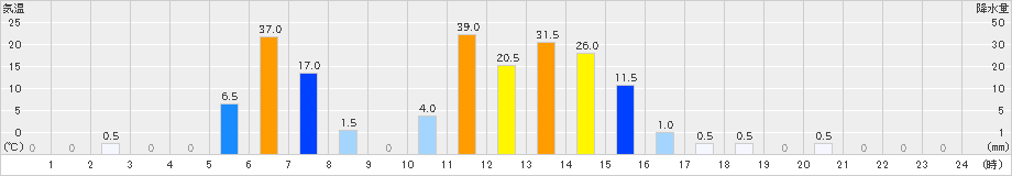 平島(>2020年06月04日)のアメダスグラフ