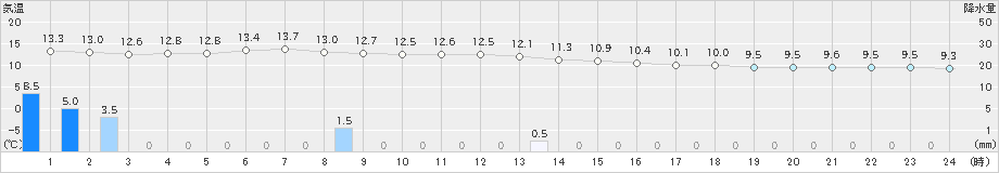 礼文(>2020年06月05日)のアメダスグラフ