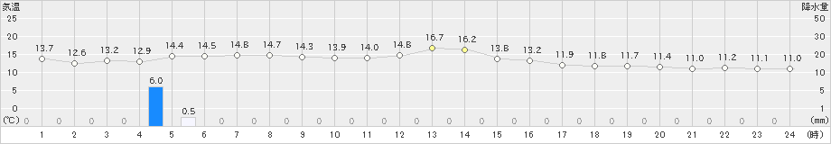 朱鞠内(>2020年06月05日)のアメダスグラフ