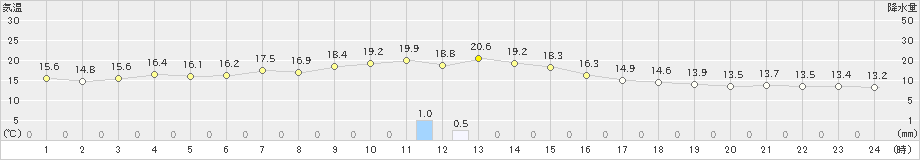 深川(>2020年06月05日)のアメダスグラフ