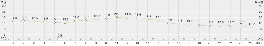 空知吉野(>2020年06月05日)のアメダスグラフ